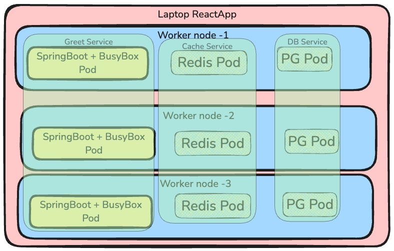 k8s multi-tier class=